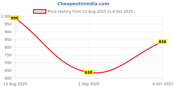 tatacliq.com Styli Multi Polyester Flared Printed Dresses styli Price History Graph from 13 Aug 2025 to 4 Oct 2025