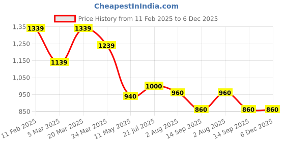 tatacliq.com Styli Multi Printed Dress styli Price History Graph from 11 Feb 2025 to 6 Dec 2025