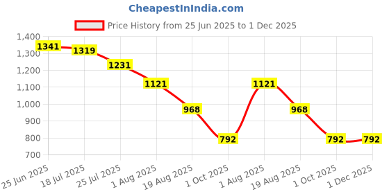 tatacliq.com Styli Multicolor A-Line Floral Print Dress styli Price History Graph from 25 Jun 2025 to 1 Dec 2025