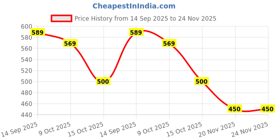 tatacliq.com Styli Multicolor Cotton Regular Fit Panties - Pack Of 3 styli Price History Graph from 14 Sep 2025 to 23 Nov 2025