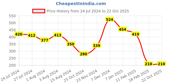 tatacliq.com Styli Multicolor Floral Print Top styli Price History Graph from 24 Jul 2024 to 21 Oct 2025