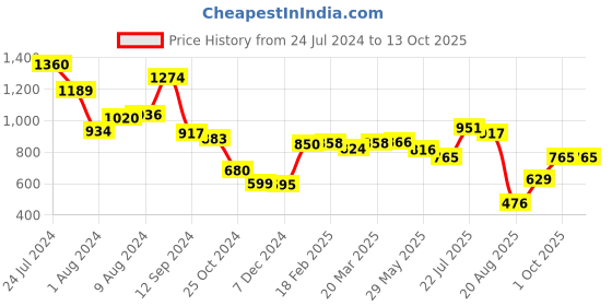 tatacliq.com Styli Multicolor Printed Shirt styli Price History Graph from 24 Jul 2024 to 12 Oct 2025