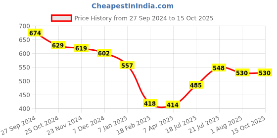 tatacliq.com Styli Multicolor Printed Shirt styli Price History Graph from 27 Sep 2024 to 15 Oct 2025