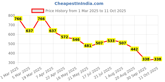 tatacliq.com Styli Multicolor Printed Sling Handbag styli Price History Graph from 1 Mar 2025 to 11 Oct 2025