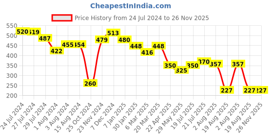 tatacliq.com Styli Multicolor Printed Top styli Price History Graph from 24 Jul 2024 to 26 Nov 2025