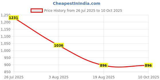 tatacliq.com Styli Multicolor Regular Fit Abstract Dress styli Price History Graph from 26 Jul 2025 to 10 Oct 2025