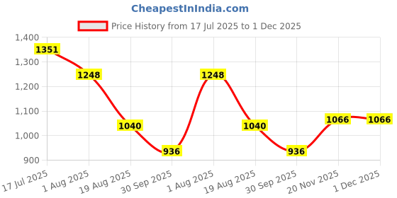 tatacliq.com Styli Multicolor Regular Fit Printed Dress styli Price History Graph from 17 Jul 2025 to 1 Dec 2025