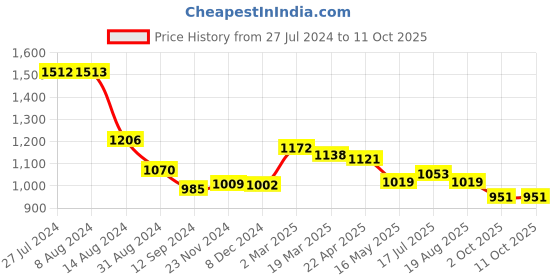 tatacliq.com Styli Multicolor Textured Satchel Bag styli Price History Graph from 27 Jul 2024 to 10 Oct 2025