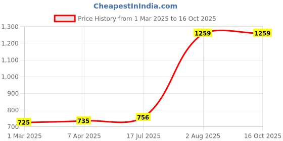 tatacliq.com Styli Multicolor Textured Sling Handbag styli Price History Graph from 1 Mar 2025 to 16 Oct 2025