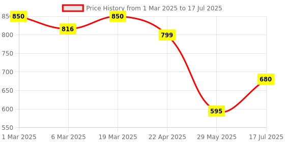 tatacliq.com Styli Multicolor Textured Tote Handbag styli Price History Graph from 1 Mar 2025 to 29 May 2025