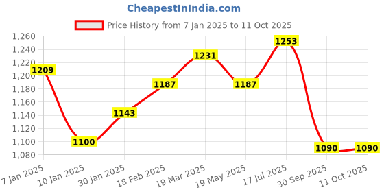 tatacliq.com Styli Multicolored Chequered Sweater styli Price History Graph from 7 Jan 2025 to 11 Oct 2025
