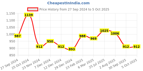tatacliq.com Styli Multicolored Color-Block Poncho Sweater styli Price History Graph from 27 Sep 2024 to 5 Oct 2025