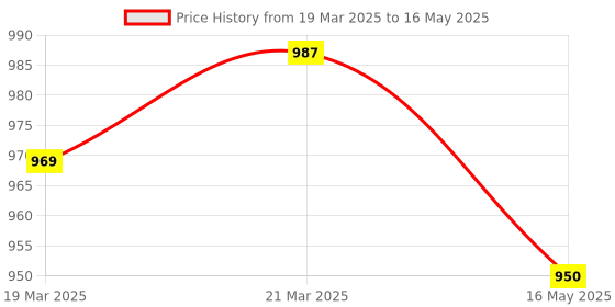 tatacliq.com Styli Multicolored Color-Block Poncho Sweater styli Price History Graph from 19 Mar 2025 to 16 May 2025