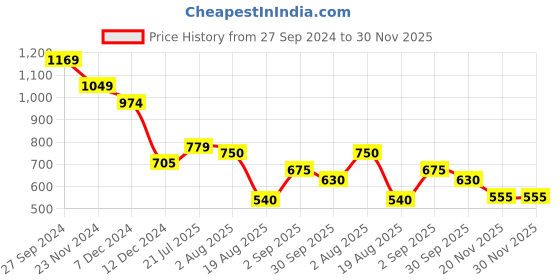 tatacliq.com Styli Multicolored Plain Shirt styli Price History Graph from 27 Sep 2024 to 30 Nov 2025