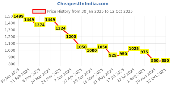 tatacliq.com Styli Multicolored Printed A-Line Dress styli Price History Graph from 30 Jan 2025 to 11 Oct 2025