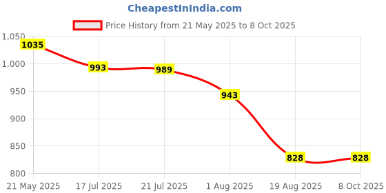 tatacliq.com Styli Multicolored Printed Bodycon Dress styli Price History Graph from 21 May 2025 to 8 Oct 2025