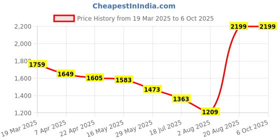 tatacliq.com Styli Multicolored Printed Dress styli Price History Graph from 19 Mar 2025 to 5 Oct 2025