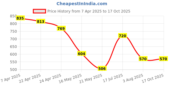 tatacliq.com Styli Multicolored Printed Top styli Price History Graph from 7 Apr 2025 to 16 Oct 2025