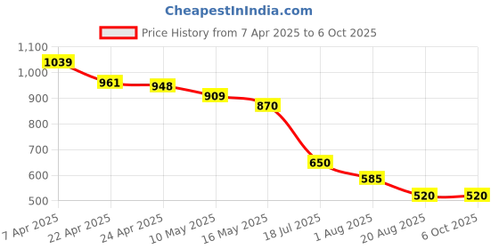 tatacliq.com Styli Multicolored Printed Trouser styli Price History Graph from 7 Apr 2025 to 5 Oct 2025