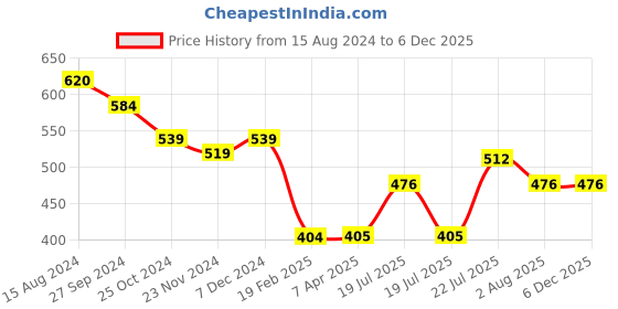 tatacliq.com Styli Multicolored Relaxed Fit Checks Shirt styli Price History Graph from 15 Aug 2024 to 5 Dec 2025