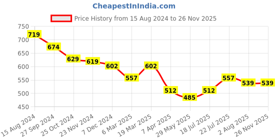 tatacliq.com Styli Multicolored Relaxed Fit Checks Shirt styli Price History Graph from 15 Aug 2024 to 26 Nov 2025