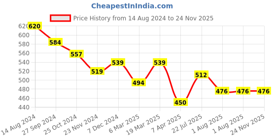 tatacliq.com Styli Multicolored Relaxed Fit Printed Shirt styli Price History Graph from 14 Aug 2024 to 23 Nov 2025