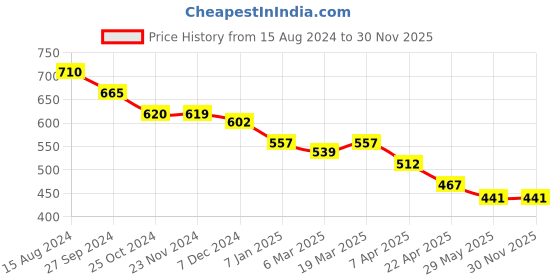 tatacliq.com Styli Multicolored Relaxed Fit Striped Shirt styli Price History Graph from 15 Aug 2024 to 30 Nov 2025