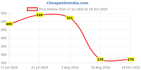 tatacliq.com Styli Multicolored Relaxed Fit Striped Shirt styli Price History Graph from 17 Jul 2025 to 17 Oct 2025
