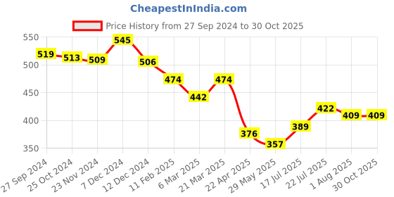 tatacliq.com Styli Mustard Self Pattern Sports T-Shirt styli Price History Graph from 27 Sep 2024 to 30 Oct 2025