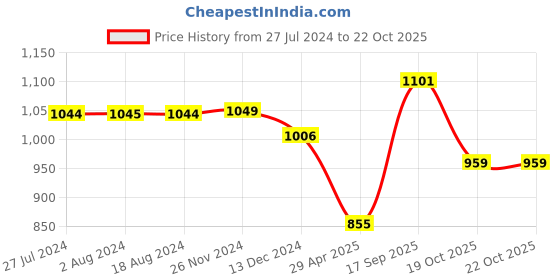 tatacliq.com Styli Narrow Round Toe Chelsea Boots in Textured Faux Leather styli Price History Graph from 27 Jul 2024 to 21 Oct 2025