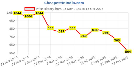 tatacliq.com Styli Navy A-Line Dress styli Price History Graph from 23 Nov 2024 to 13 Oct 2025
