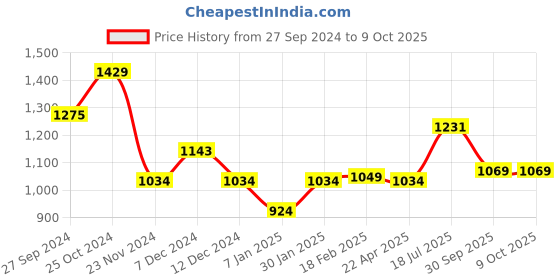 tatacliq.com Styli Navy & Green Color-Block Puffer Jacket styli Price History Graph from 27 Sep 2024 to 8 Oct 2025