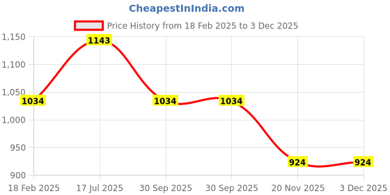 tatacliq.com Styli Navy Blue Boxy Fit Self Pattern Hooded Sweatshirt styli Price History Graph from 18 Feb 2025 to 3 Dec 2025