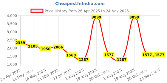 tatacliq.com Styli Navy Blue Color-Block Bodycon Dress styli Price History Graph from 26 Apr 2025 to 23 Nov 2025