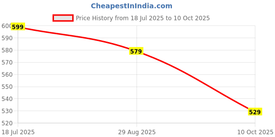 tatacliq.com Styli Navy Blue Color-Block Sweatshirt styli Price History Graph from 18 Jul 2025 to 10 Oct 2025