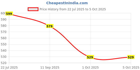 tatacliq.com Styli Navy Blue Color-Block Sweatshirt styli Price History Graph from 22 Jul 2025 to 5 Oct 2025