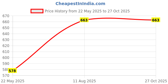 tatacliq.com Styli Navy Blue Cotton Relaxed Fit Graphic Joggers styli Price History Graph from 22 May 2025 to 27 Oct 2025