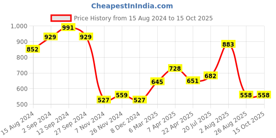 tatacliq.com Styli Navy Blue Flare Fit Printed Trackpants styli Price History Graph from 15 Aug 2024 to 15 Oct 2025