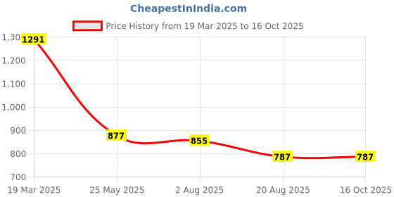 tatacliq.com Styli Navy Blue Oversized Printed Co-Ord Set styli Price History Graph from 19 Mar 2025 to 15 Oct 2025