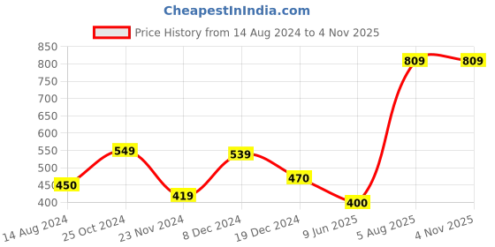 tatacliq.com Styli Navy Blue Oversized Printed T-Shirt styli Price History Graph from 14 Aug 2024 to 4 Nov 2025