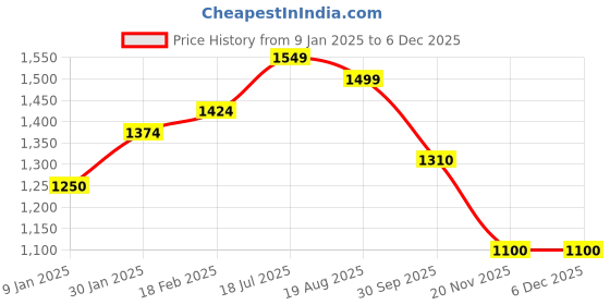 tatacliq.com Styli Navy Blue Plain Cardigan styli Price History Graph from 9 Jan 2025 to 5 Dec 2025