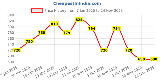 tatacliq.com Styli Navy Blue Plain Sweater styli Price History Graph from 7 Jan 2025 to 24 Nov 2025
