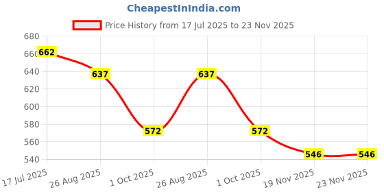 tatacliq.com Styli Navy Blue Plain Sweatshirt styli Price History Graph from 17 Jul 2025 to 22 Nov 2025