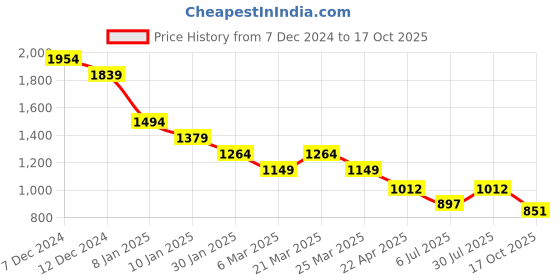 tatacliq.com Styli Navy Blue Polyester Flared Dresses styli Price History Graph from 7 Dec 2024 to 17 Oct 2025