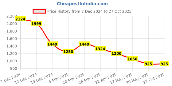 tatacliq.com Styli Navy Blue Polyester Flared Dresses styli Price History Graph from 7 Dec 2024 to 27 Oct 2025