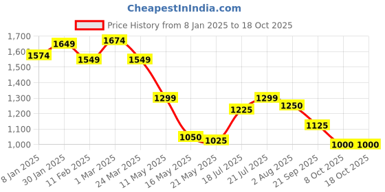tatacliq.com Styli Navy Blue Polyester Flared Dresses styli Price History Graph from 8 Jan 2025 to 17 Oct 2025