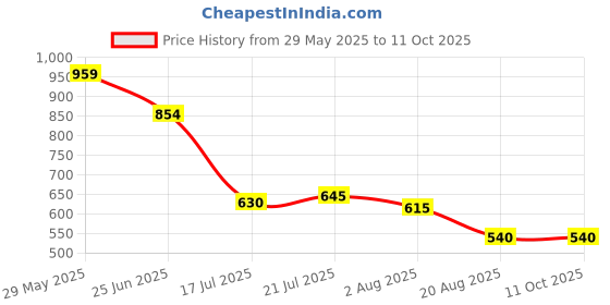 tatacliq.com Styli Navy Blue Polyester Regular Solid Joggers styli Price History Graph from 29 May 2025 to 11 Oct 2025