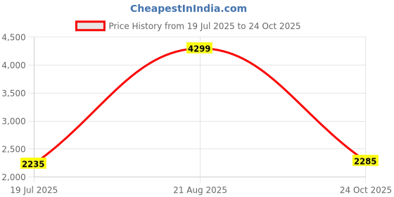 tatacliq.com Styli Navy Blue Polyester Stand Collar Printed Jackets styli Price History Graph from 19 Jul 2025 to 24 Oct 2025