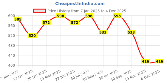 tatacliq.com Styli Navy Blue Printed Sweatshirt styli Price History Graph from 7 Jan 2025 to 4 Dec 2025