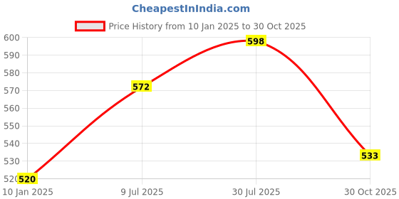 tatacliq.com Styli Navy Blue Printed Sweatshirt styli Price History Graph from 10 Jan 2025 to 30 Oct 2025